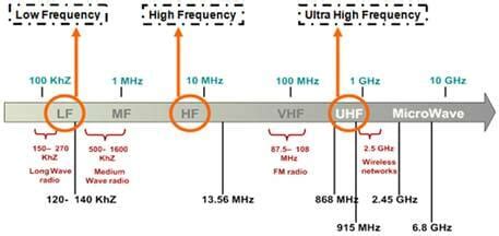 rfid high frequency range